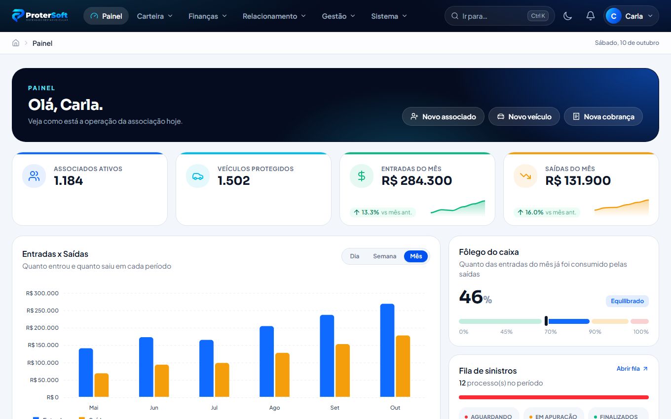 Painel do Protersoft com associados ativos, veículos protegidos, entradas e saídas do mês